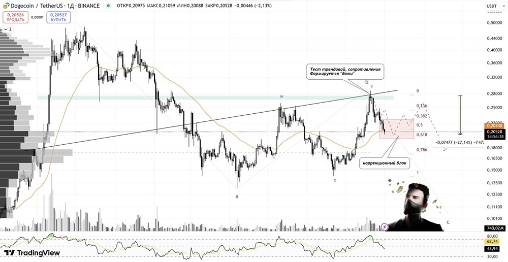 Технический анализ DOGE: как поймать идеальный шорт и зафиксировать профит