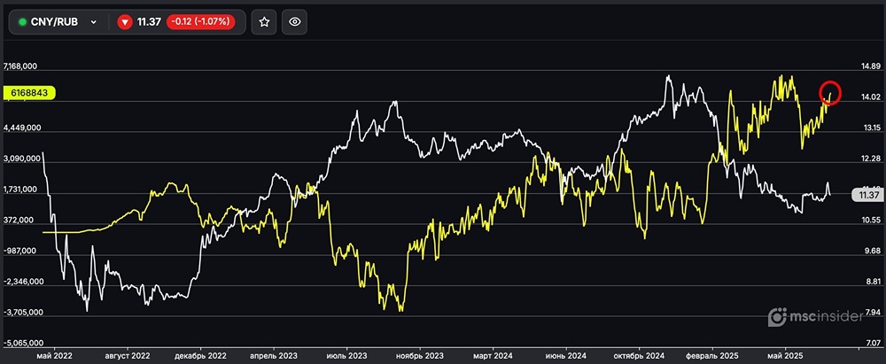 Рост лонгов физических лиц на фьючерсе CNY/RUB