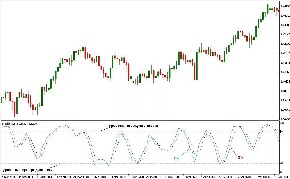 Что такое стохастический осциллятор и как он помогает в торговле на бирже