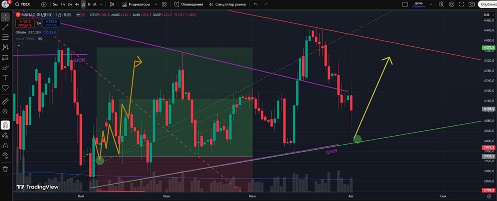 Яндекс (YDEX): анализ графика — как использовать уровни и тренды для шортов и лонгов
