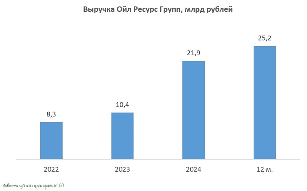 Инвестиции в облигации Ойл Ресурс Групп: доходность до 28% при низком долговом бремени