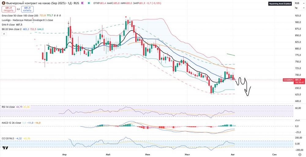Аналитика фьючерса на какао: коррекция завершена, прогноз на снижение до 625-650 рублей