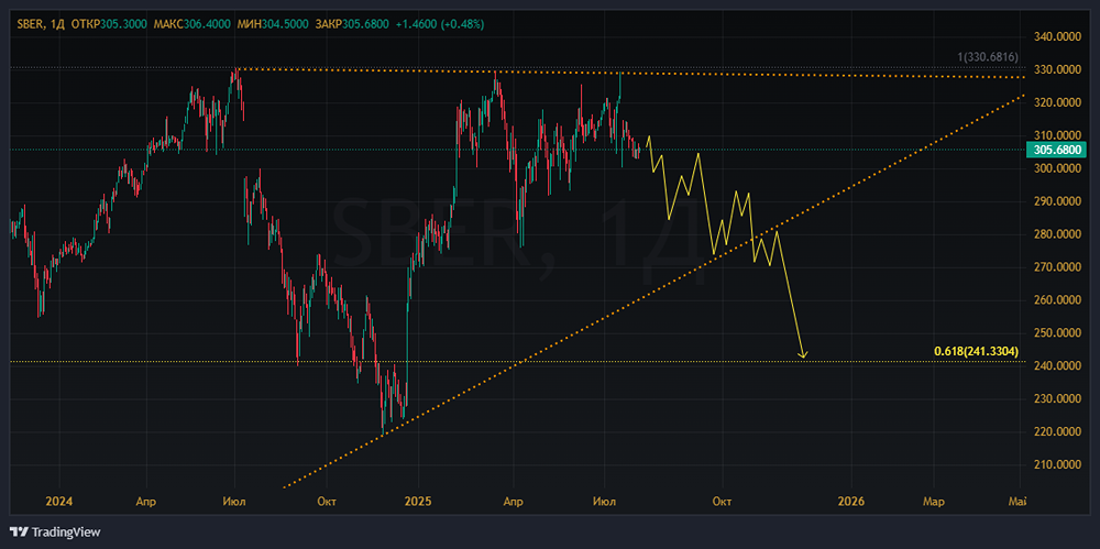 Аналитика по акциям Сбера: перспективы роста прибыли и дивидендов в 2025 году