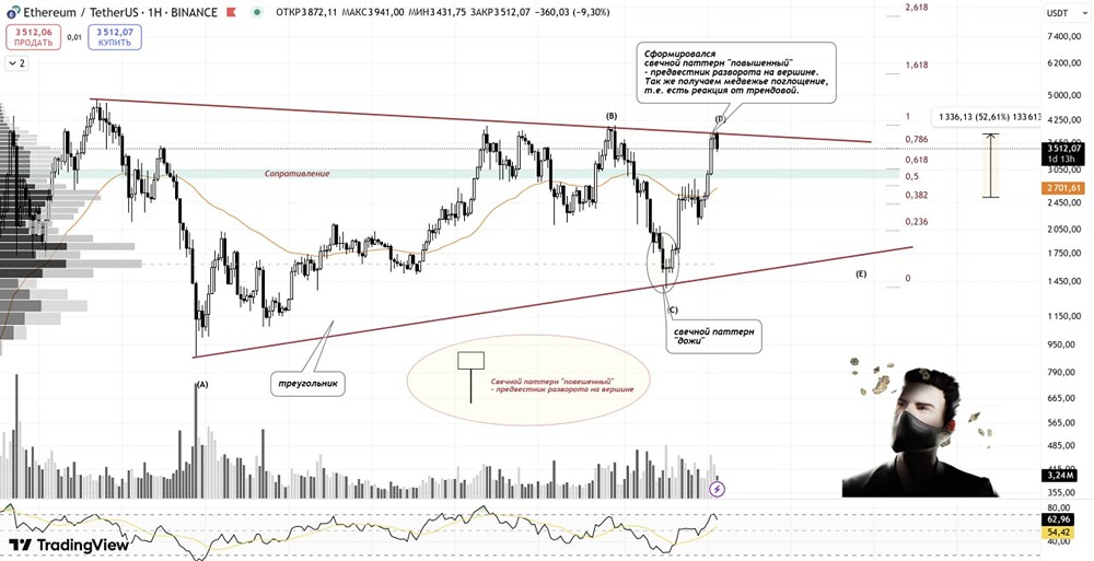 Анализ ETH: структура, паттерны и стратегия для роста до $3000