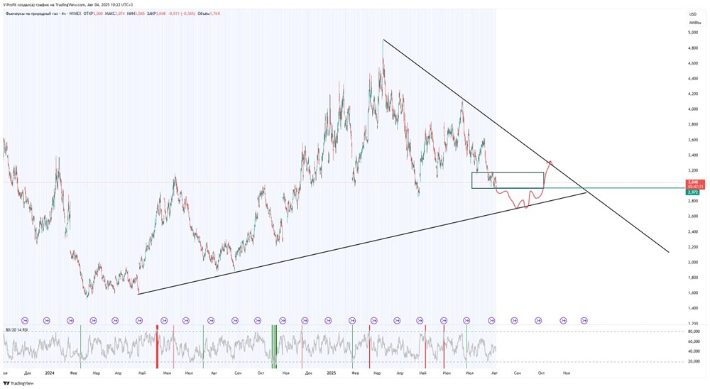Что говорит технический анализ о среднесрочной динамике по котировкам природного газа?