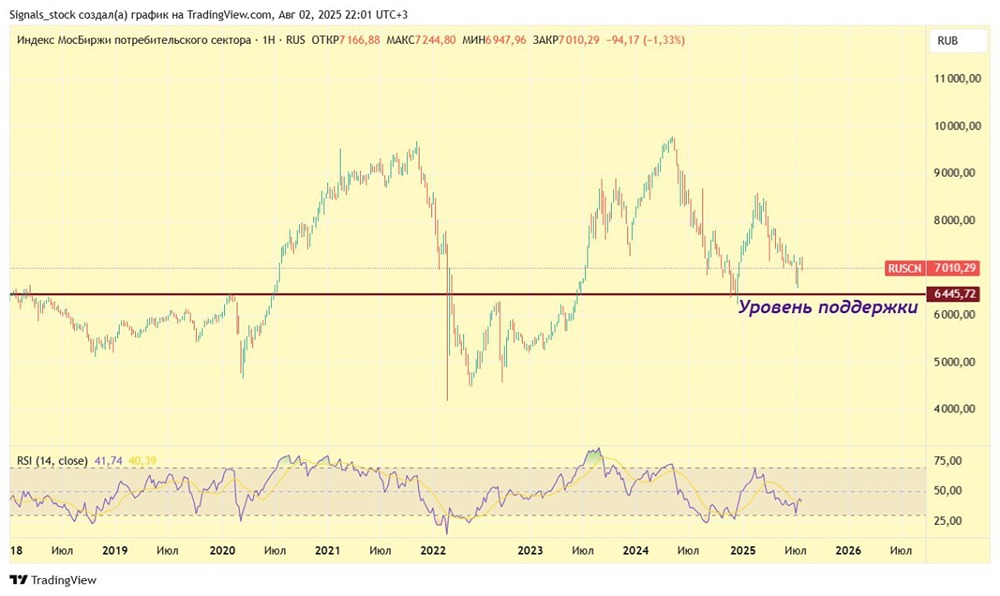 Потребительский сектор на MOEX: акции Магнит, Х5 и Мать и дитя — что ждать?