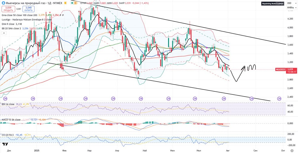 Аналитика по газу: цели коррекции в районе $2,80 при нисходящем тренде