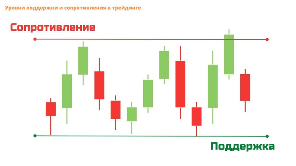 Поддержка и сопротивление: как определить важные уровни рынка для трейдинга