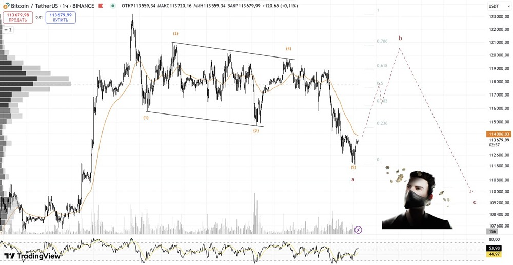 Биткоин (BTC): прогноз следующего импульса и ключевые уровни для принятия решений