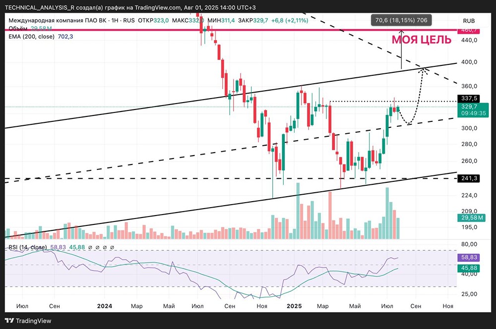 Акции ВКонтакте (VKCO): Прогноз и сценарии роста — шанс на движение к 360 и выше