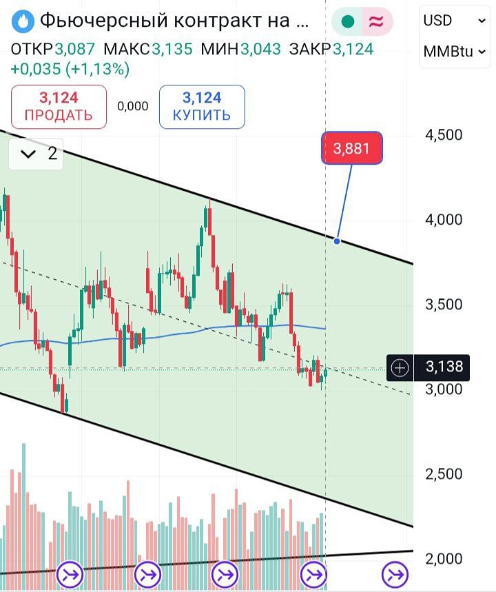 Котировки газа (NG): как торговать при попытках закрепления выше середины канала и ключевых уровнях