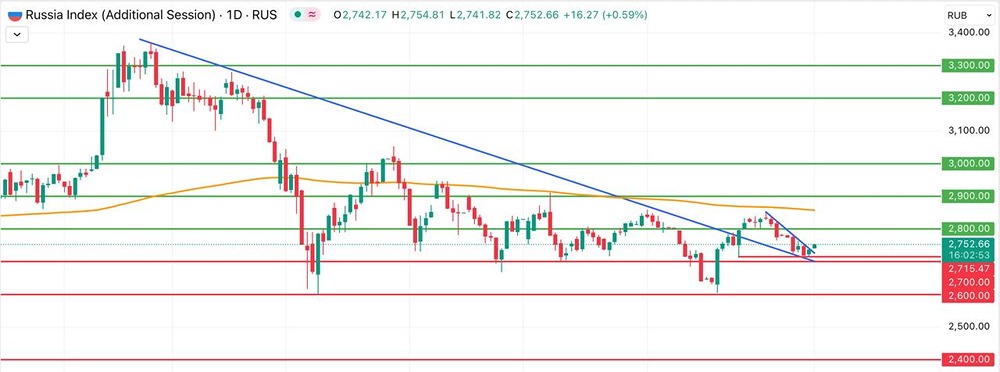 Рынок акций РФ: консолидация и возможный разворот вверх по Мосбирже