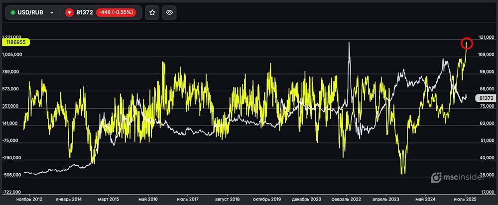 Почему физлица продолжают наращивать лонги по USD/RUB до исторических максимумов?