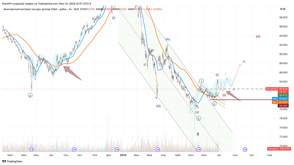 Технический анализ валютной пары доллар/рубль