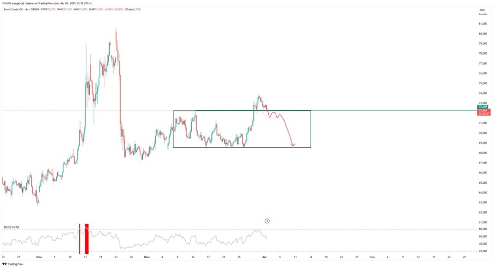 Нефть: возможный боковик и сценарии снижения при пробое уровня 72,2$