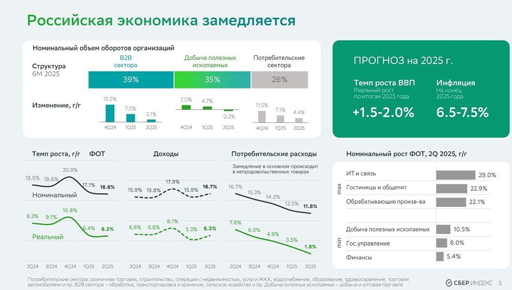 Акции Сбера: ключевые показатели, рост кредитования и прогнозы на 2025 год