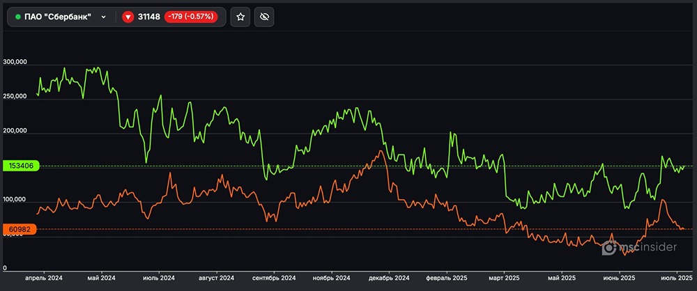 Сколько лонг и шорт позиций у физлиц по фьючерсу на ПАО Сбербанк?