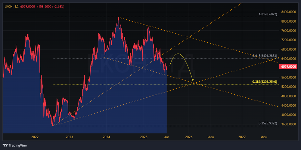 Каковы перспективы дивидендных выплат Лукойла в 2025 году?