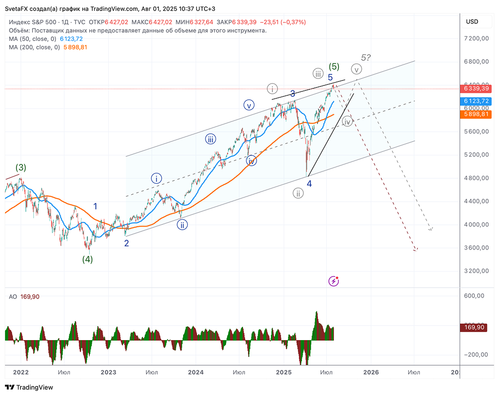 Прогноз по индексу SP500 до конца 2025 года