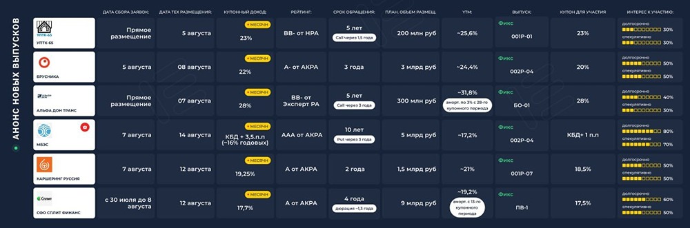 Какие облигации стоит рассматривать в августе 2025: обзор ключевых выпусков и их особенности?