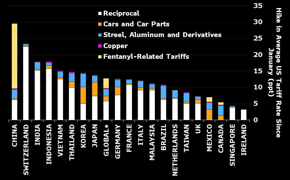 Самые высокие тарифы в США со времён Второй мировой войны приведут к замедлению роста и росту инфляции