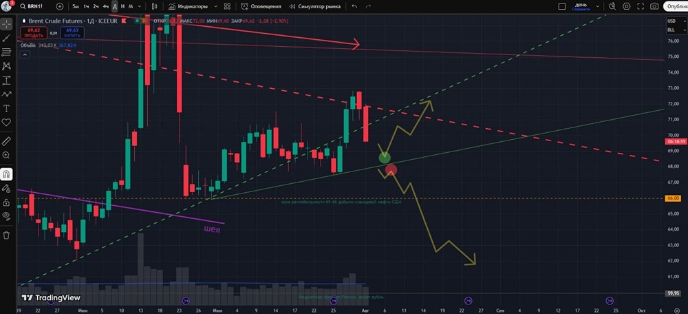Нефть BR: как определить силу тренда и выбрать сторону для торговли при пробое 68$
