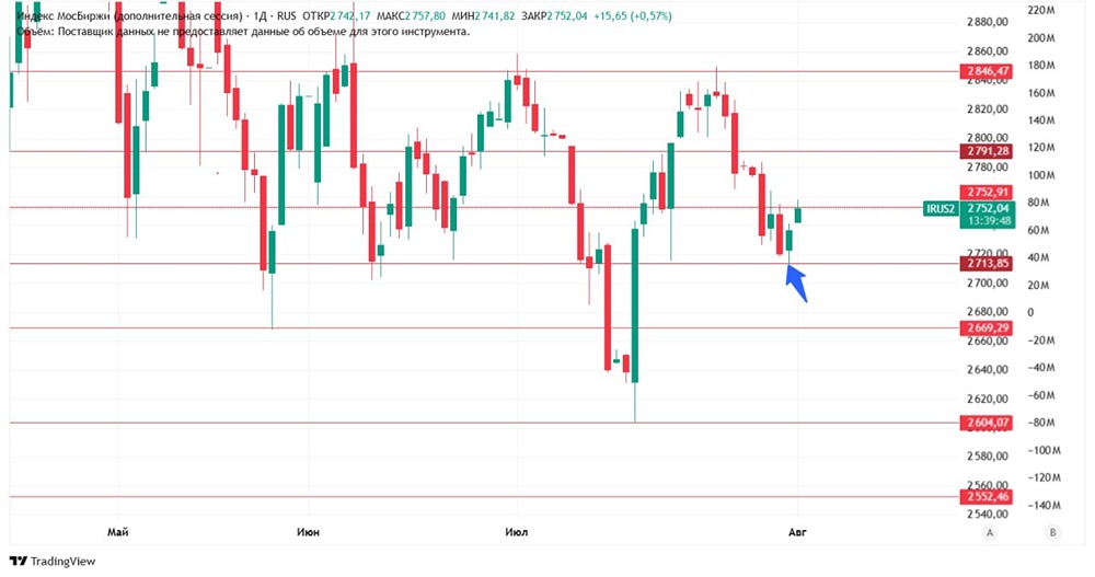 Технический анализ ММВБ: как торговать на ретесте поддержки и избегать ошибок