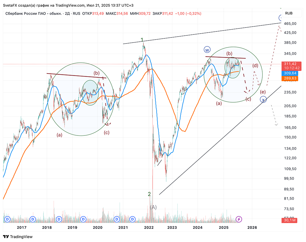 Прогноз по стоимости акций Сбера до конца 2025 года