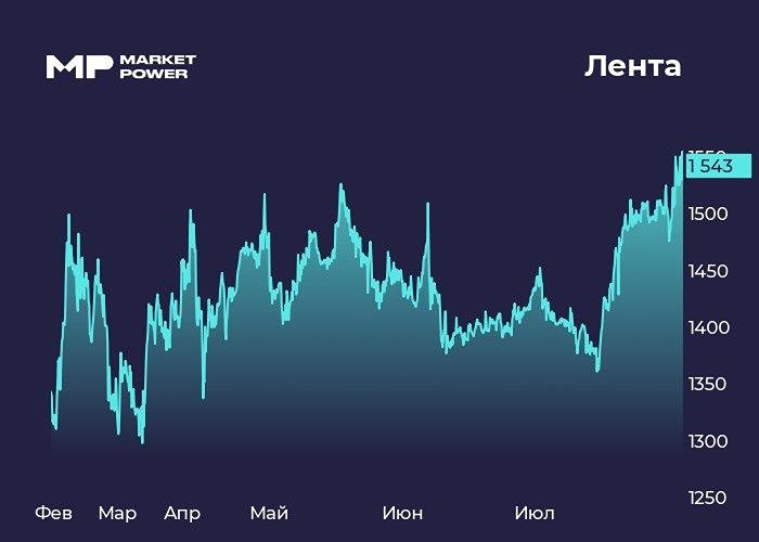 Акции Лента — лидер розницы: ключевые показатели и долгосрочные перспективы инвестирования