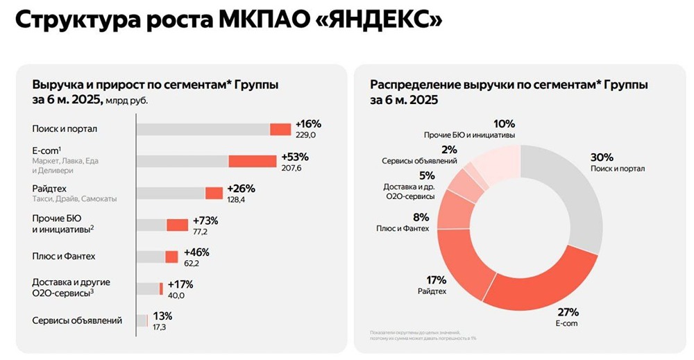 Акции Яндекс: финансовые результаты, рост подписчиков и перспективы развития в 2025 году