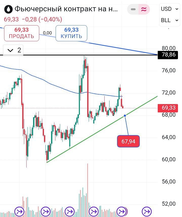 Что говорит технический анализ о возможном восстановлении нефти до 72 долларов?
