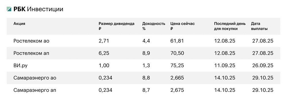 Какие акции стоит купить после дивидендного сезона: доходность и перспективы 2025 года
