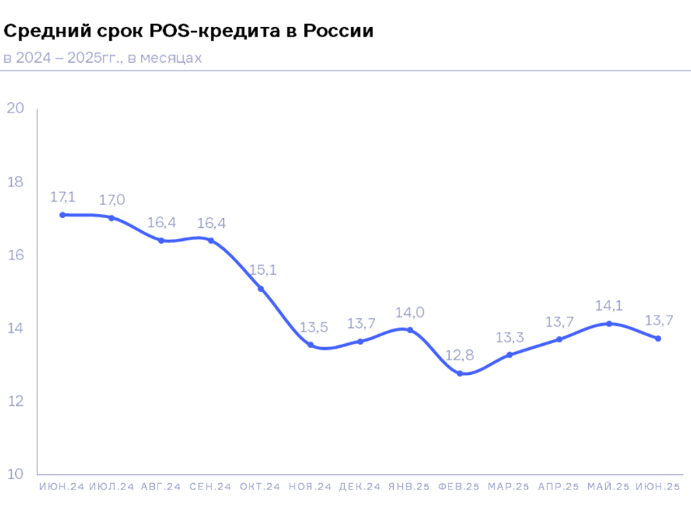 Средний срок POS-кредитов в России снизился почти на 20% за год