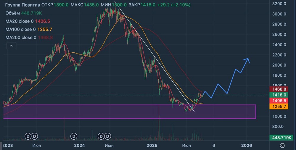 Технический анализ акций Позитив: возможный рост акций и ключевые уровни