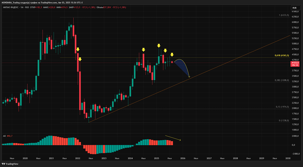 Акции Яндекс: краткосрочный и долгосрочный прогноз, ключевые факторы и уровни