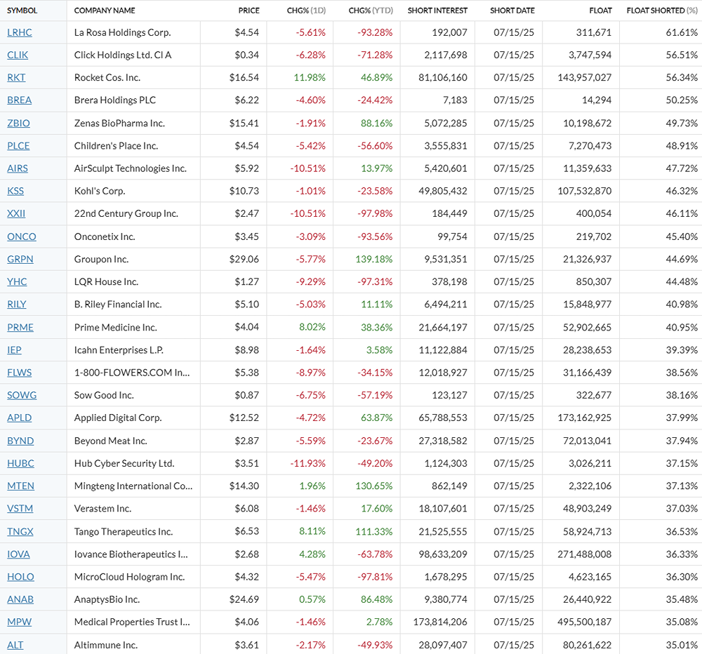 Концентрация коротких операций по акциям США  на 04 августа