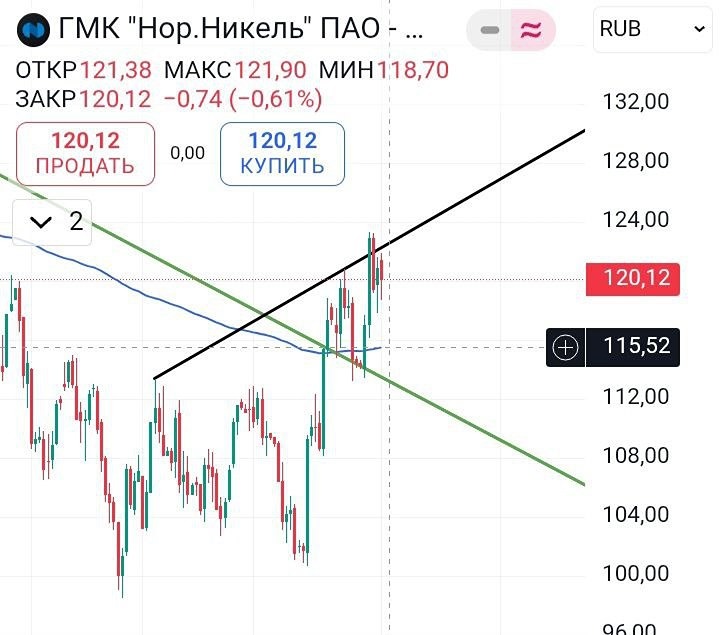 Норникель: анализ ложного пробоя и стратегия на продолжение падения к уровню 115.52