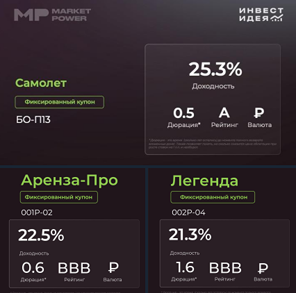 Топ-3 облигации недели: надежные фиксы от Market Power при снижении ставки ЦБ
