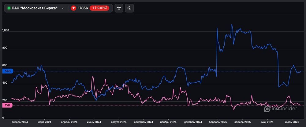 Обзор позиций физлиц во фьючерсах ПАО Московская биржа