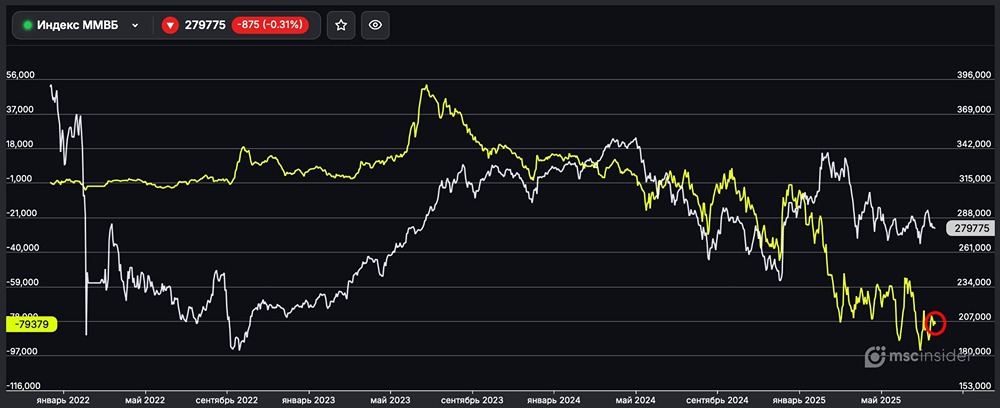 Что означает рост шортов юрлиц на фьючерсе ММВБ для рынка?