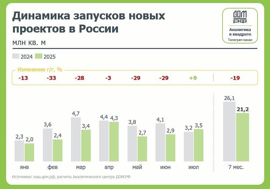 Запуски новых ЖК в России за 7 месяцев 2025: снижение на 19%, регионы и перспективы рынка