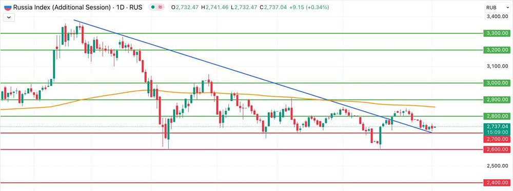 Как геополитическая ситуация влияет на краткосрочные перспективы индекса Мосбиржи?