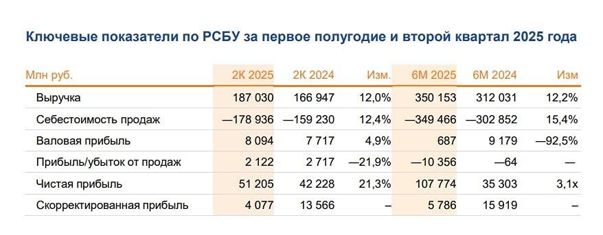 Почему акции Аэрофлота остаются слабыми несмотря на рост прибыли?