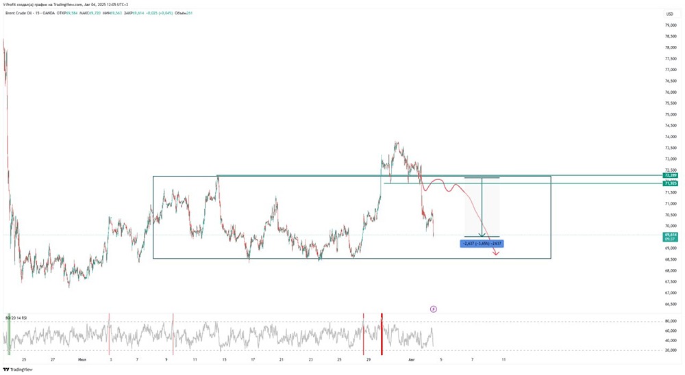 Может ли цена нефти упасть ниже 72,2 и сформировать боковик?