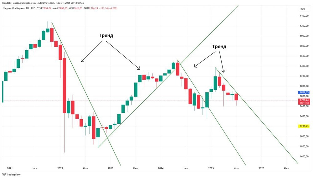 IMOEX (IRUS): Почему российский рынок акций находится под давлением — технический анализ и тренды