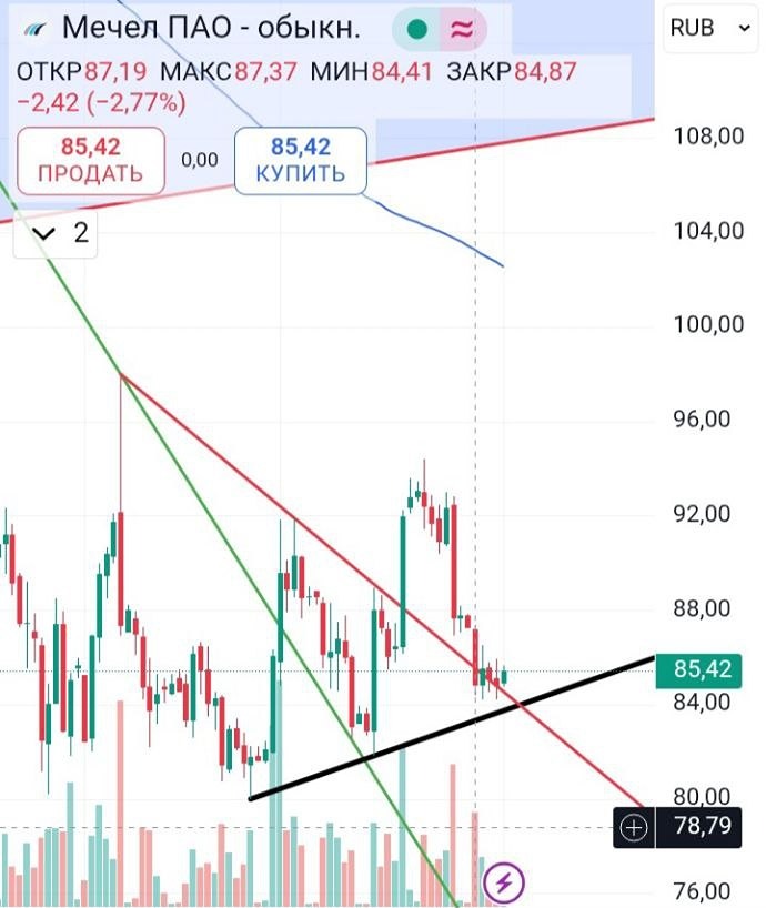 Торговая идея по акциям Мечел: уровни входа, цели и риск-менеджмент