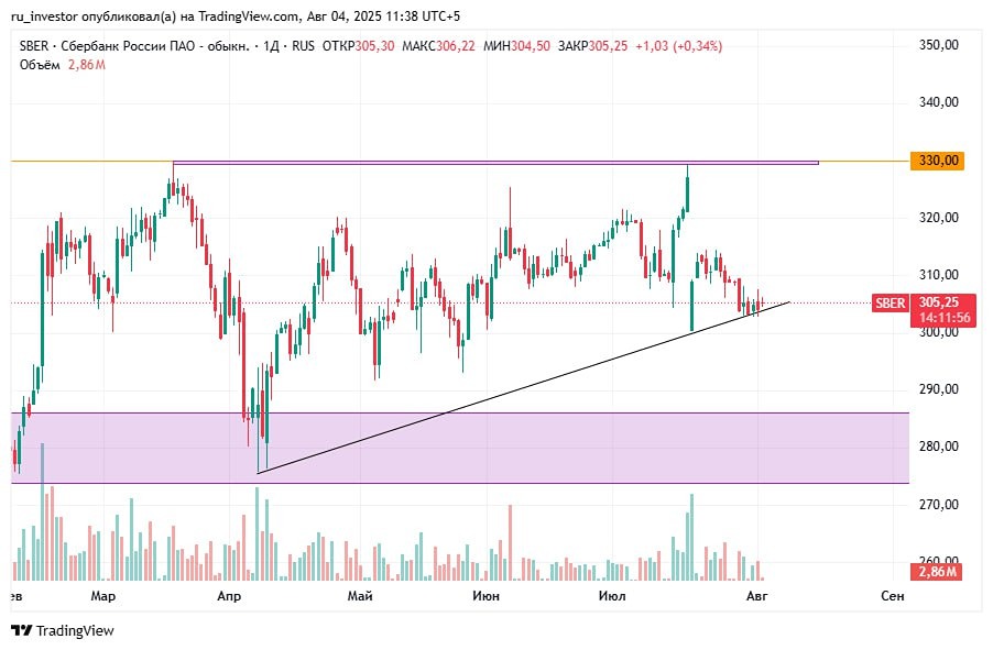 Стоит ли покупать Сбербанк сейчас или ждать подтверждения разворота?