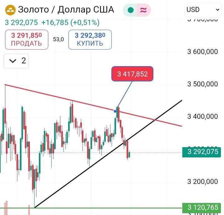 Золото (XAUUSD): анализ текущего тренда и стратегия для золотодобытчиков