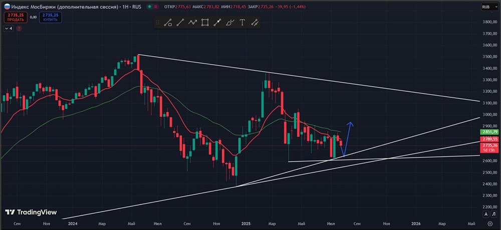 Индекс ММВБ: как торговать в условиях неопределенности и возможных манипуляций