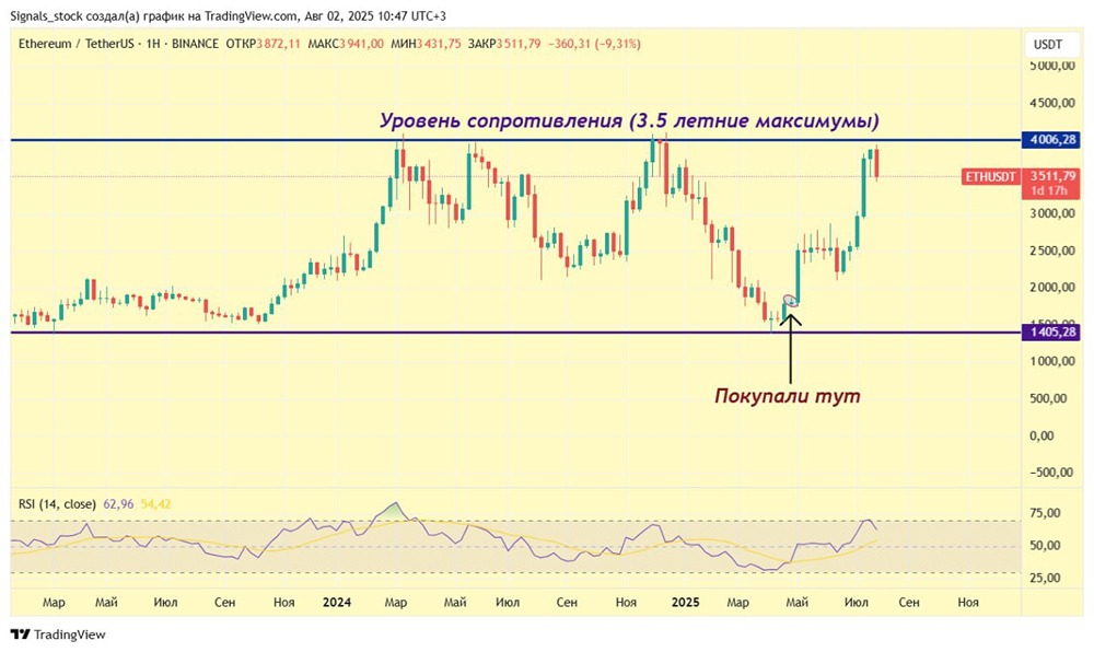 Криптовалюта ETH: технический обзор и перспективы падения в августе